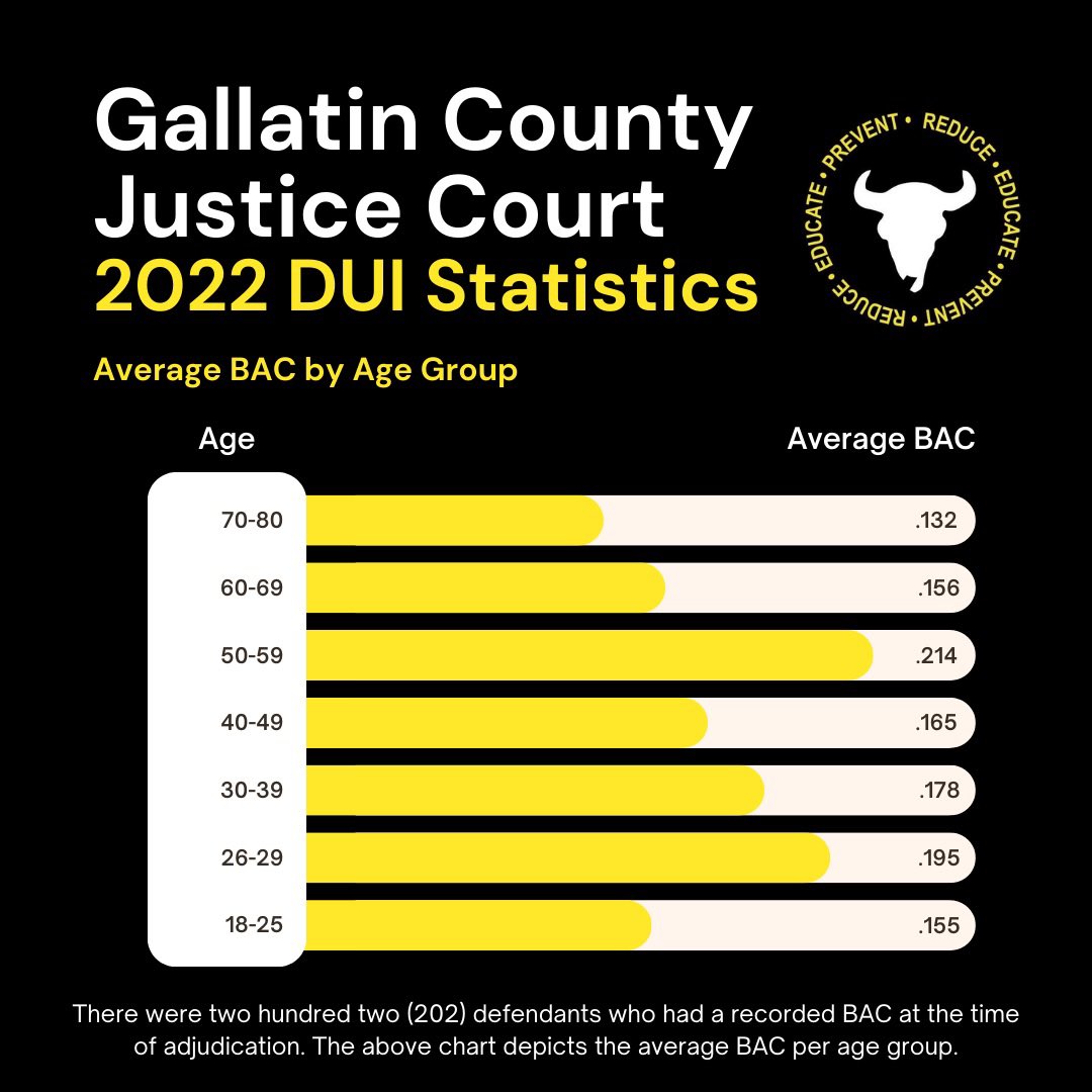 Gallatin_DUI_tf's tweet photo. If you guessed “false” on the DUI Trivia Tuesday question yesterday, you are correct! You CAN get a DUI if you are under the age of 21.

The graphic depicts the average BAC per age group for defendants that had a recorded BAC in Justice Court in 2022.

#DriveSoberGallatin https://t.co/hDKNbWjRFv