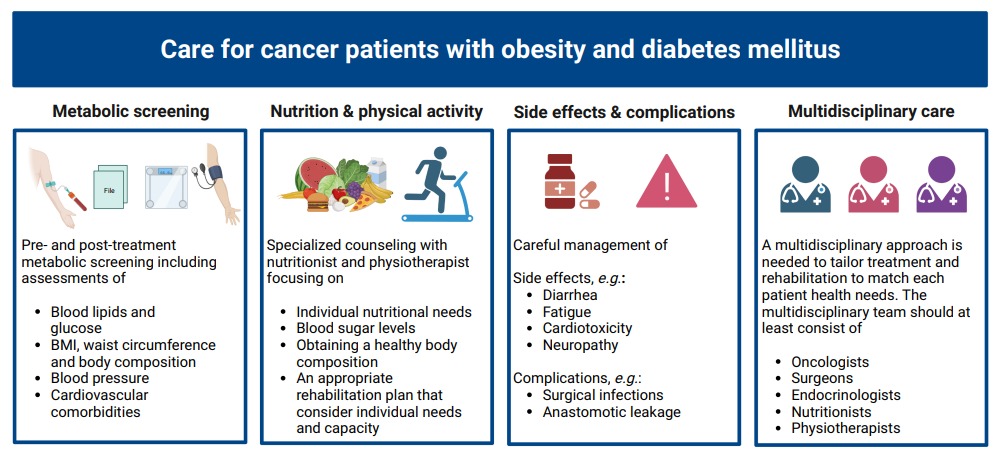 Diabetes and obesity are associated with the risk of cancer. In  addition, they increases the risk of recurrence, all-cause mortality,  and cancer-associated mortality in some types of cancer. Prevention and  glucose-weight control  are essential for the public health.