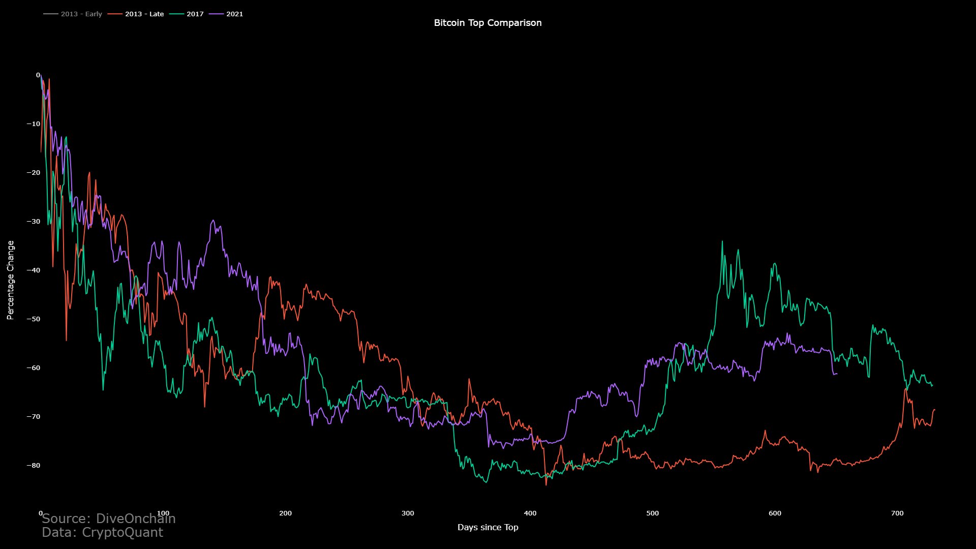  current previous bitcoin cycle cycles against price 