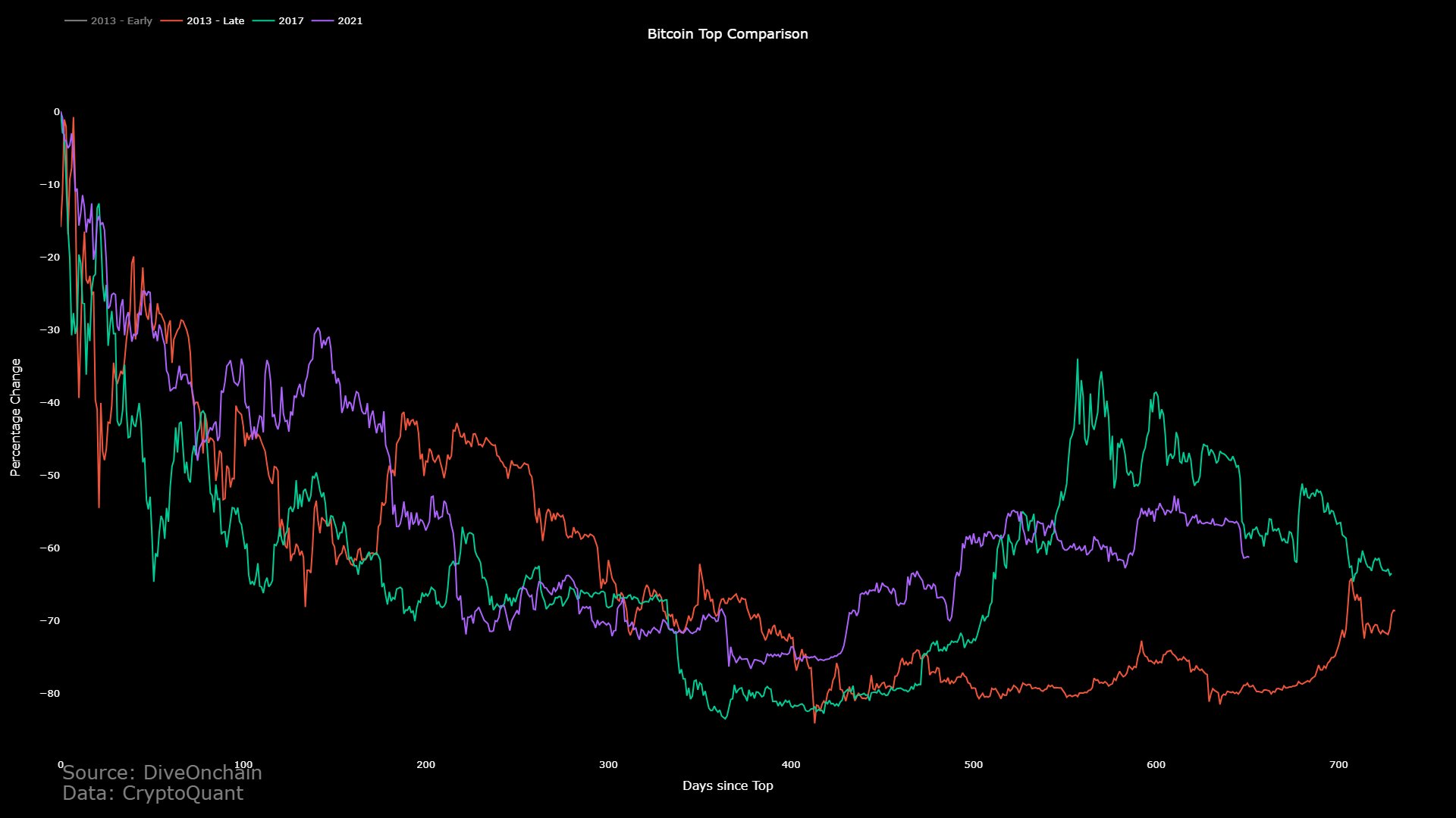 Bitcoin Cycle Comparison