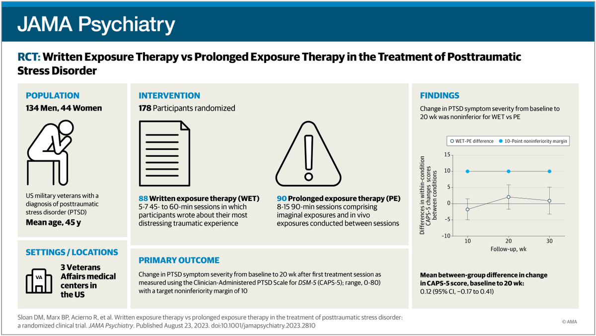 JAMA Psychiatry (@jamapsych) on Twitter photo A new psychotherapy for #PTSD may reduce dropout & is as effective as current best treatments, in a study by <a href="/VA_PTSD_Info/">Nat'l Ctr. for PTSD</a>. Written Exposure Therapy has fewer sessions than other psychotherapies & had less dropout than Prolonged Exposure (12.5% v 35.6%). ja.ma/47KbHBT A new psychotherapy for #PTSD may reduce dropout & is as effective as current best treatments, in a study by <a href="/VA_PTSD_Info/">Nat'l Ctr. for PTSD</a>. Written Exposure Therapy has fewer sessions than other psychotherapies & had less dropout than Prolonged Exposure (12.5% v 35.6%). ja.ma/47KbHBT