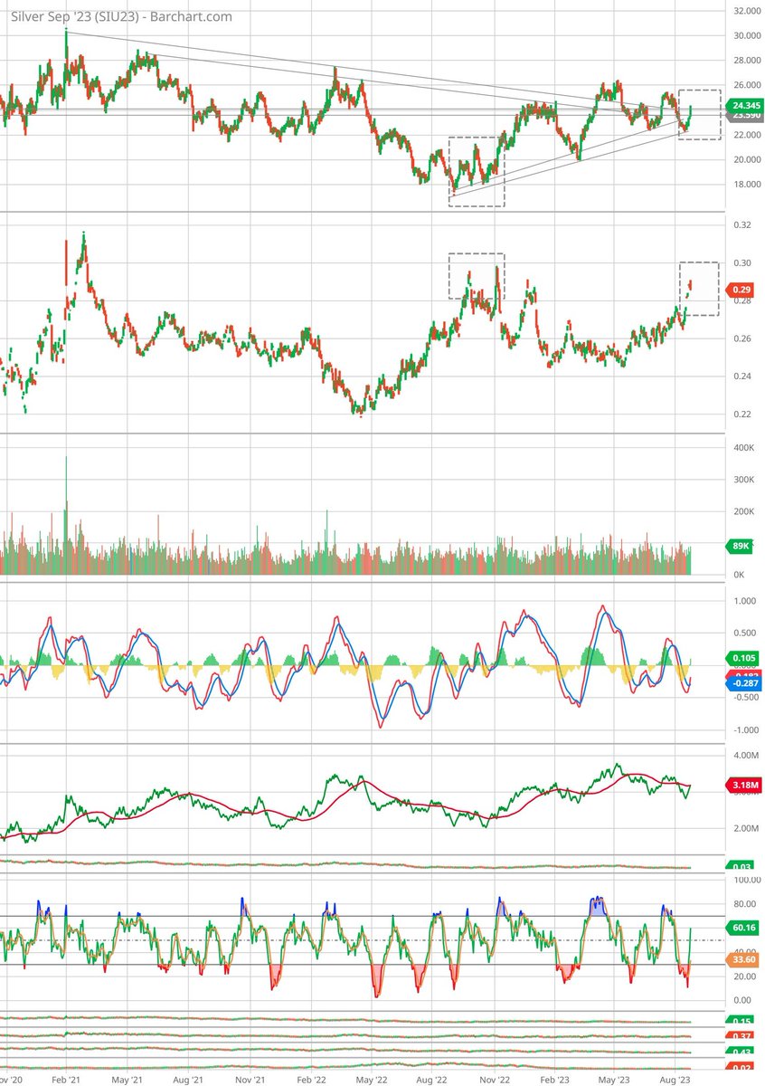 SilverPlusGold's tweet photo. #gold #silver $PSLV $GDX #ratiochart
3 yr chart is like my recent post, the ratio PSLV:GDX . The ratio spiking last fall, IDing the trading lows for PMs. Now we see similar market action as the ratio spikes again. Repeating myself:
"This could be the start of something big."
DD https://t.co/vscbO1DWe0