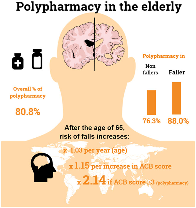 #Polypharmacy results in cumulative anticholinergic burden and both are significantly associated with #falls risk in older adults. Read this #Aging Medicine Editor’s Choice article: ow.ly/KqR950PAPB6 #AgingSciences #OpenAccess