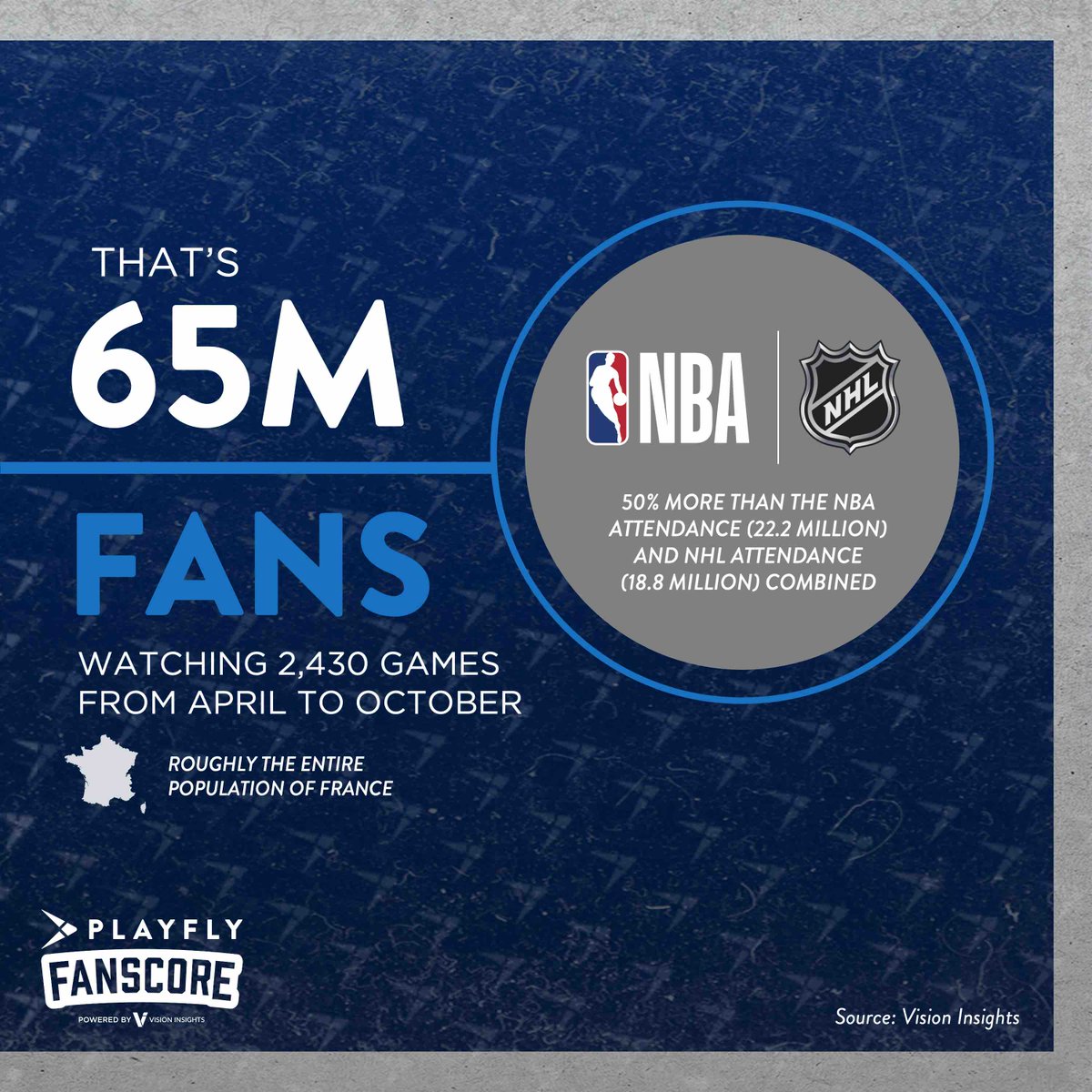 PlayflySports's tweet photo. 🔍 Playfly Fan Score Insight: Would you think that Major League Baseball is the 2nd most popular sport in the U.S.? Well, it’s true.
Stay tuned as we reveal more eye-opening data from our MLB Fanscore report!⚾️
🔗: https://t.co/pCvpaWaakJ
#FanScore #PlayflyInsights #MLB https://t.co/3QQLXWBtMq