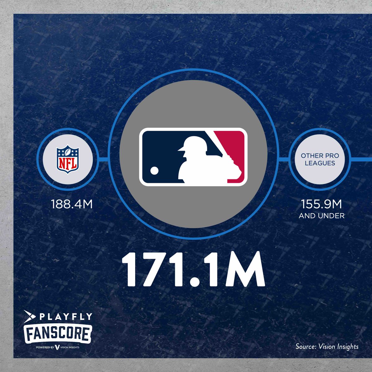 PlayflySports's tweet photo. 🔍 Playfly Fan Score Insight: Would you think that Major League Baseball is the 2nd most popular sport in the U.S.? Well, it’s true.
Stay tuned as we reveal more eye-opening data from our MLB Fanscore report!⚾️
🔗: https://t.co/pCvpaWaakJ
#FanScore #PlayflyInsights #MLB https://t.co/3QQLXWBtMq