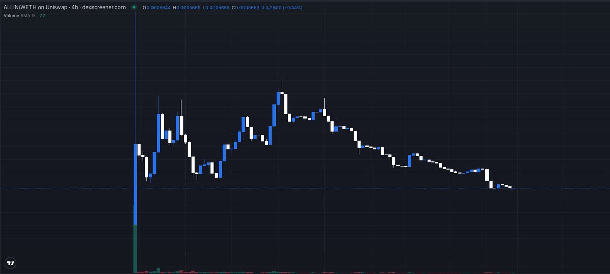 $ALLIN | <a href="/allincasinocoin/">All In Casino</a> 🤔

→ $650K MC
→ Buying the dip
→ Team still shipping products

Single &amp; Multiplayer. Blackjack &amp; roulette recently launched. Discord casino is in the works.

Love scooping bottomed charts with grinding teams. GambleFi is heating up again. 👀