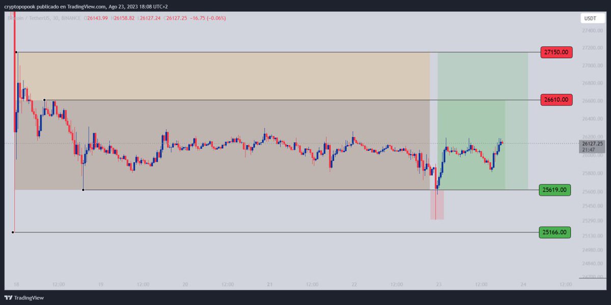 Actualización #BTC  y #BNB  - SL en BE colocado y esperando desarrollo. Como comente antes, espero el TP o la Invalidación y ya tienen la explicación de que hare en cada caso en mi Canal Gratuito de TG. 

t.me/cryptopoponews
