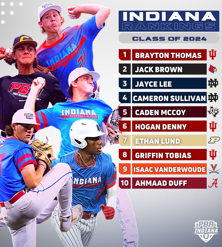 𝟮𝟬𝟮𝟰 𝗥𝗮𝗻𝗸𝗶𝗻𝗴𝘀 𝗨𝗽𝗱𝗮𝘁𝗲📈
𝙄𝙣𝙙𝙞𝙖𝙣𝙖

🔹Expanded to 2️⃣5️⃣0️⃣
🔹Top 3️⃣ remains unchanged💪
🔹Biggest riser in the top 🔟
🔹New face in the top 🔟
🔹Uncommitted prospects in the top 50👇

<a href="/prepbaseball/">Prep Baseball</a> | <a href="/ShooterHunt/">Shooter Hunt</a> 

🖇️ loom.ly/32EB9I0