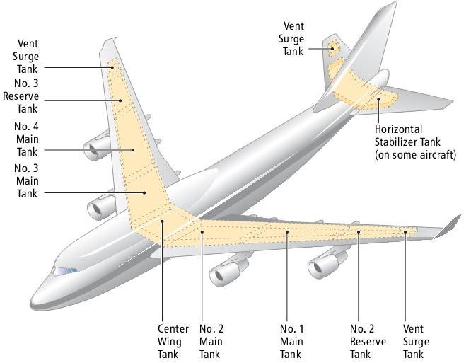 @AnetteLyskjaer Både vinger og center body på denne kommercielle maskine.
Boeing 747-200.

Billedet må forøvrigt være ældgammelt da modellen ikke har fløjet med passagere i mange år, 25 år er mit gæt.