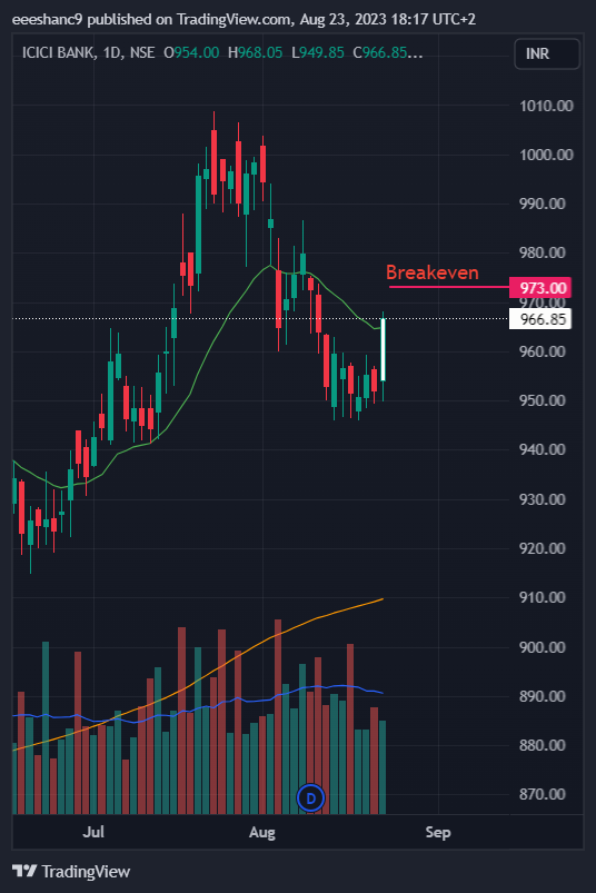 eeeshanc9's tweet photo. #ICICIBANK Convincing reversal along with other banks. Deployed a Bull Call Spread.
+970 CE
-980 CE
Breakeven at 973
#BankNifty #Nifty #Reversal #DebitSpread #OptionsTrading #StockMarket https://t.co/7LKVPLIhc7