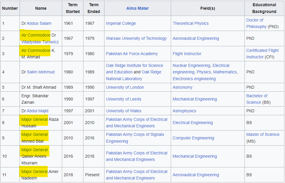 fahaduk's tweet image. History of SUPARCO, started a year before ISRO by a Bloody Civilian.  Rtd Generals and Air Commodore were at the helm for the majority of the time, bloody civilians cannot be blamed.. #Moonlanding vs. #PoliticalEngineering and #ArmyCoup