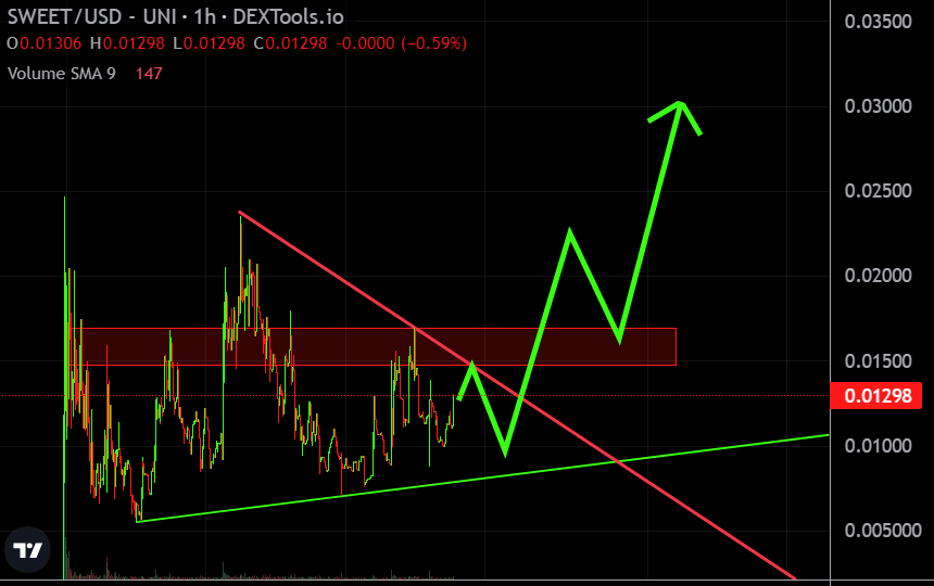 SharkyARC's tweet photo. I see it, you see it, we all see it👀

It's gonna be a $SWEET breakout🍬

@sweetcoinxyz https://t.co/bDsknQpaHW
