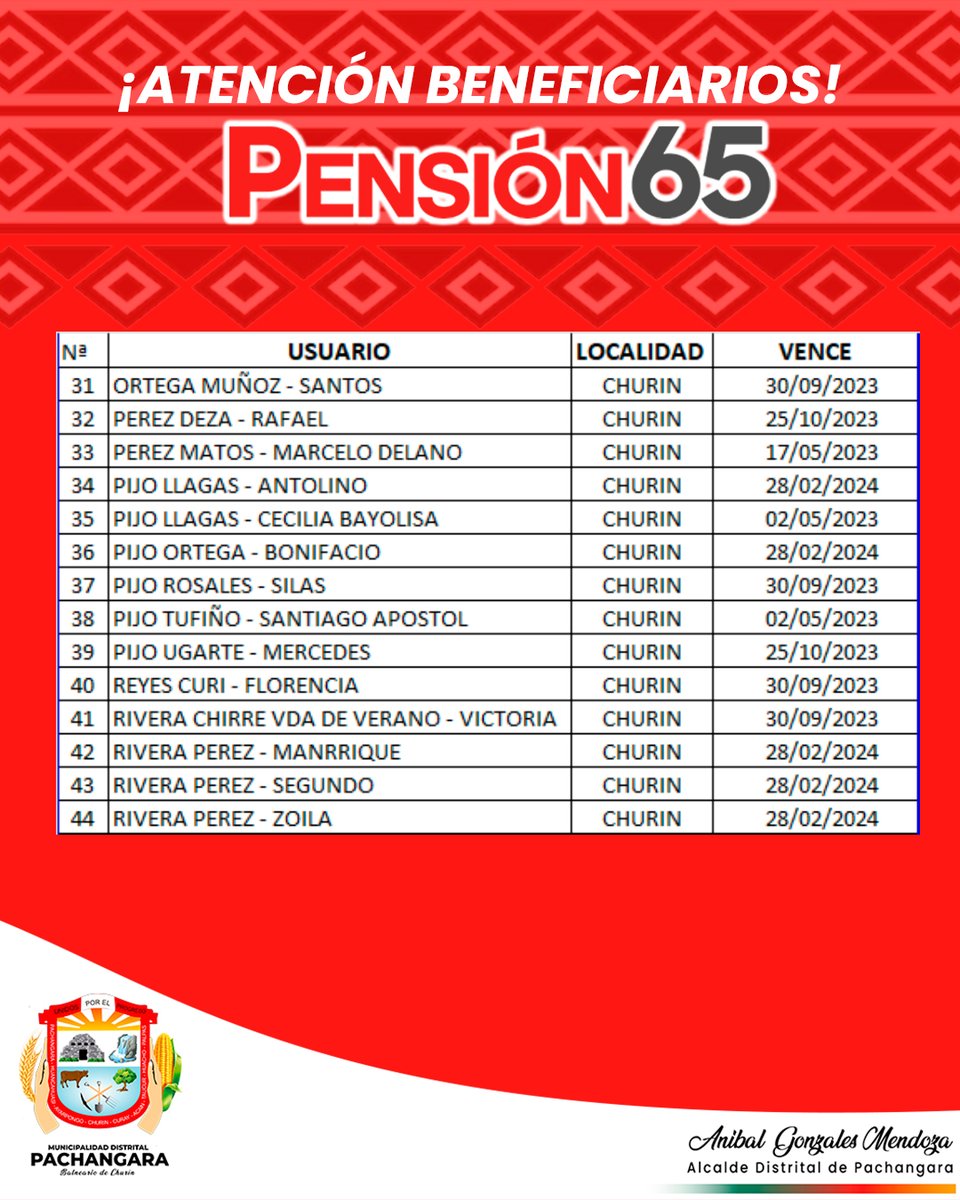 muni_churin's tweet photo. 📌ＣＯＭＵＮＩＣＡＤＯ
Se hace de conocimiento a los beneficiarios del programa #Pensión65 que figuran dentro de la lista, acercarse a la Sub Gerencia de Desarrollo social y económico para la actualización de datos tras vencimiento de su empadronamiento. https://t.co/wNdk5bs48o