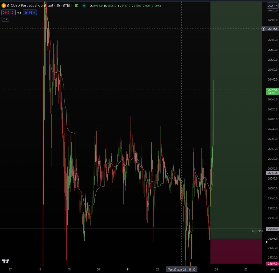 cryptoverseage's tweet photo. There can be a lot of traders, but we create the highs and lows in this market!!!! https://t.co/von1dtXaw0