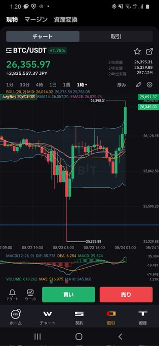 お～しおし‼️来るぞくるぞ❗ ガマンが功を奏してきた感じ #BTC https://t.co/W7rxIqnQVP<a href="/tag/btc"class="tags">#BTC</a>