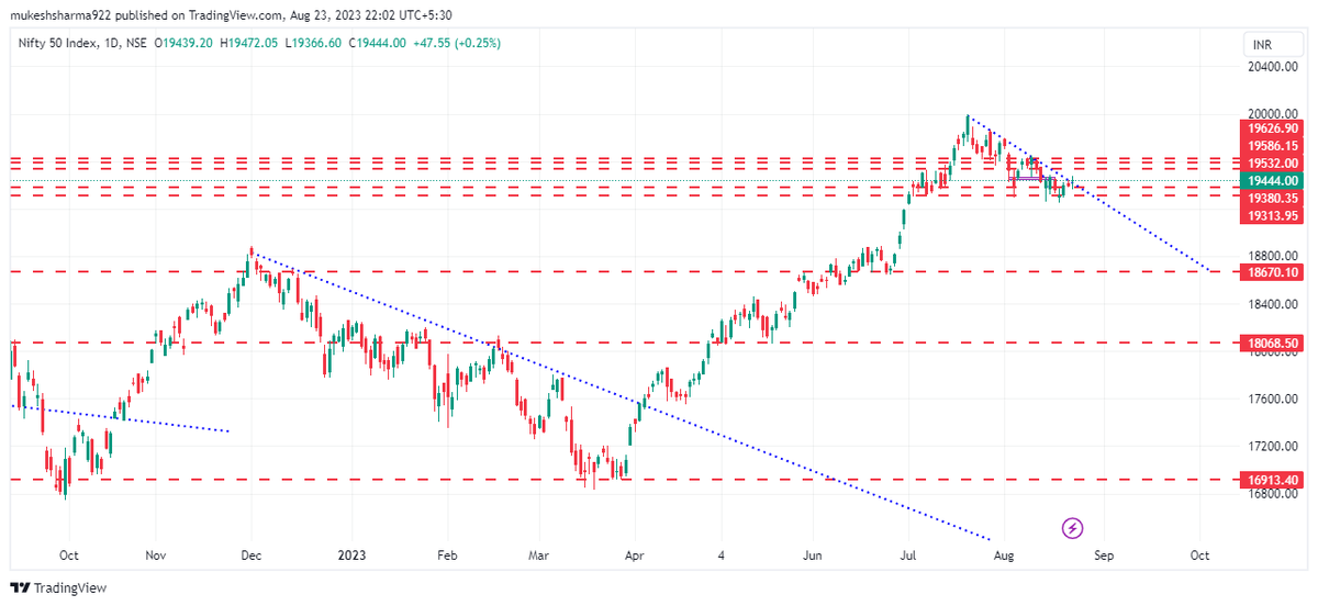 INVESTRON_'s tweet photo. #Chandrayaan3Landing  will probably be positive for the markets

Nifty will check the levels of 19586

SL 19380

#चंद्रयान_3 #Chandrayaan3 https://t.co/k0GZdkdoF0