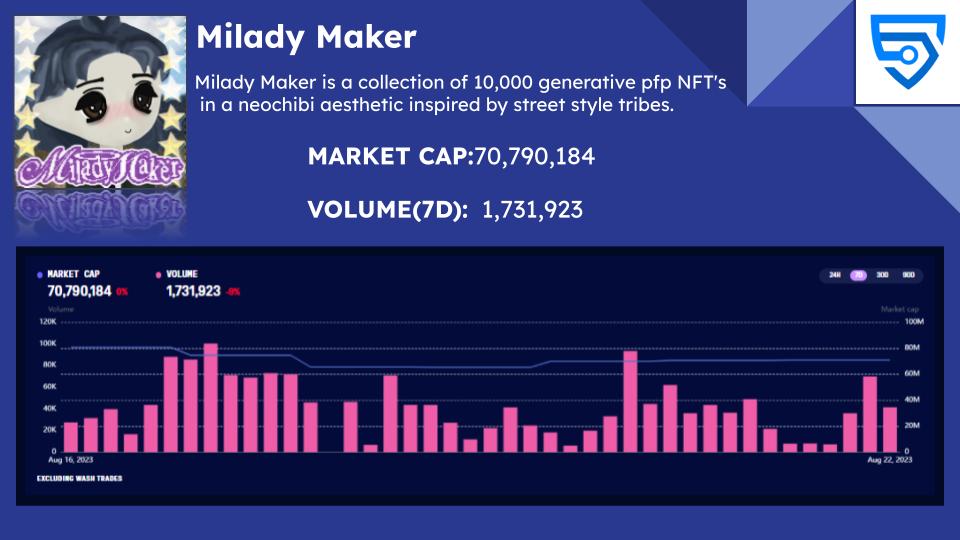 PirateKingBtc's tweet photo. https://t.co/DyONqSbrcu by @bitsCrunch is a great tool which I recently discovered and using now to analyze about NFT's.
#bitscrunch 

Here are my top10 favorite NFT collections and their metrics for past 7 days.

1. Milady Maker @miladymaker https://t.co/kBfdDP8lly