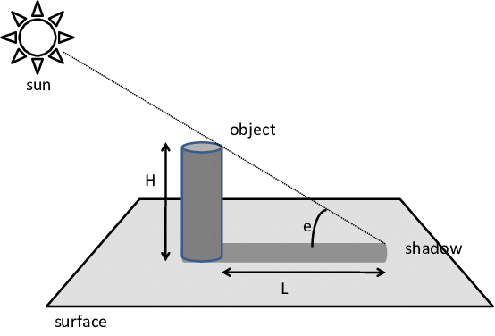 JoshToms345's tweet photo. 🌞 Embrace the Power of Shadows! ☀️ Did you know that you can estimate an object's height using its shadow length and the sun's angle? 📏🌆  Unlock the mysteries of geometry in everyday life! #ShadowScience  #SunAndShadows #HeightEstimation 🌇🔍 https://t.co/W0BmzNrIGZ
