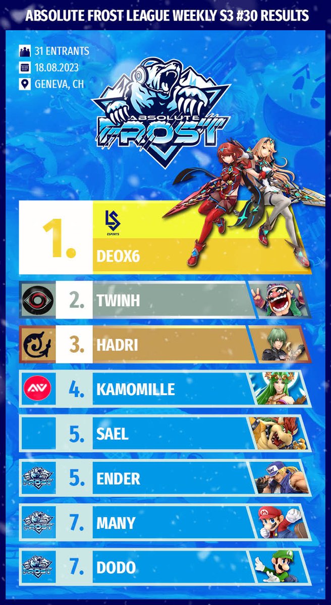 Voici les gagnants de l'ABFT Weekly #30 

1st 🥇: <a href="/Deox6_SSB/">eLS | 𝕯𝖊𝖔𝖝𝟔🌛</a> (<a href="/lausanneesports/">eLS | Lausanne-Sport Esports</a>)
2nd 🥈: <a href="/parlemieuxstp/">twinh</a> (<a href="/VisionGaming_CH/">VisionGaming Switzerland</a>)
3rd 🥉: <a href="/hadri_byleth/">Hadri</a> (<a href="/TeamSolidCH/">Team Solid</a>)

Du côté amateur : <a href="/Jenovassbu/">Jenova</a> est le grand gagnant.

Félicitations à tous !!!!