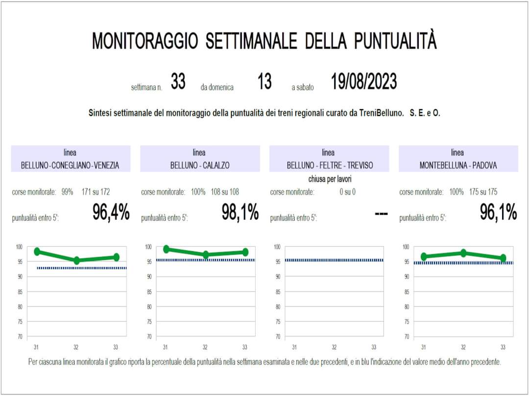 È ora di aggiornare il nostro #monitoraggio della #puntualità dei #treni #regionali per il #Bellunese con i dati inediti delle ultime due settimane.