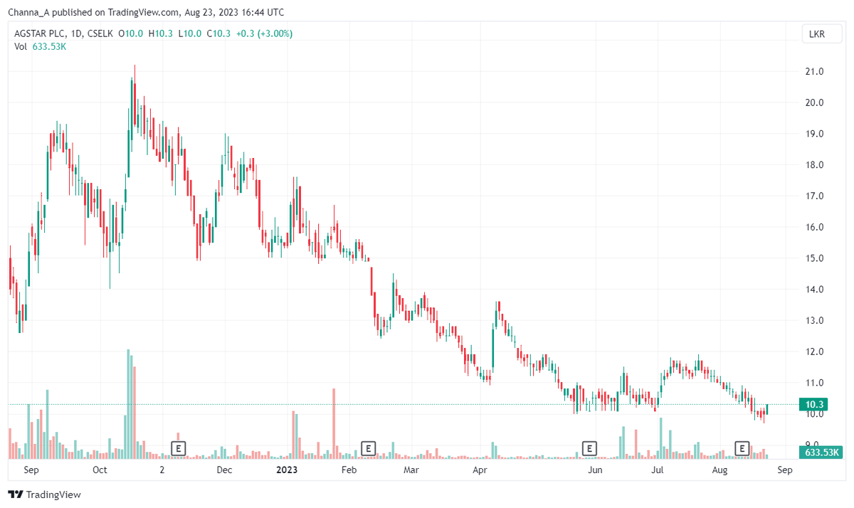 Channa_Amare's tweet image. #AGST

Pros
* Lower global fertilizer prices ➡️ higher usage
* Less FX woes and stronger SLRs
* Net cash + B/S

Cons
* Drought risk
* More competitive sector dynamics
* Record high EPS base in FY23 (but no DPS)

Amid M&amp;amp;A speculation, parent #LOLC reduced stake in FY23

@CSE_Media