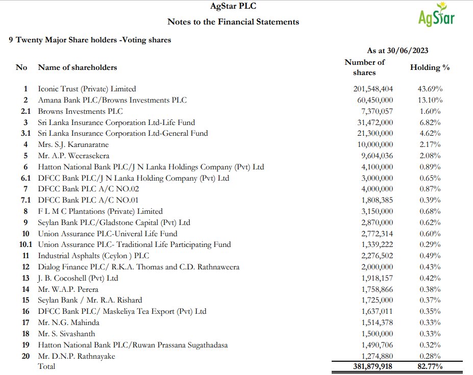 Channa_Amare's tweet image. #AGST

Pros
* Lower global fertilizer prices ➡️ higher usage
* Less FX woes and stronger SLRs
* Net cash + B/S

Cons
* Drought risk
* More competitive sector dynamics
* Record high EPS base in FY23 (but no DPS)

Amid M&amp;amp;A speculation, parent #LOLC reduced stake in FY23

@CSE_Media