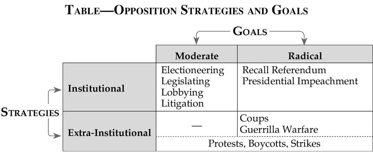 🧵 Looking to stop an autocratic president? In Guatemala's presidential race, Arévalo perfectly executed a strategy that has been tried and tested across Latin America. Here's how, courtesy of <a href="/l_gamboag/">Laura Gamboa</a>. Now free. buff.ly/45JE8ON (1/2)