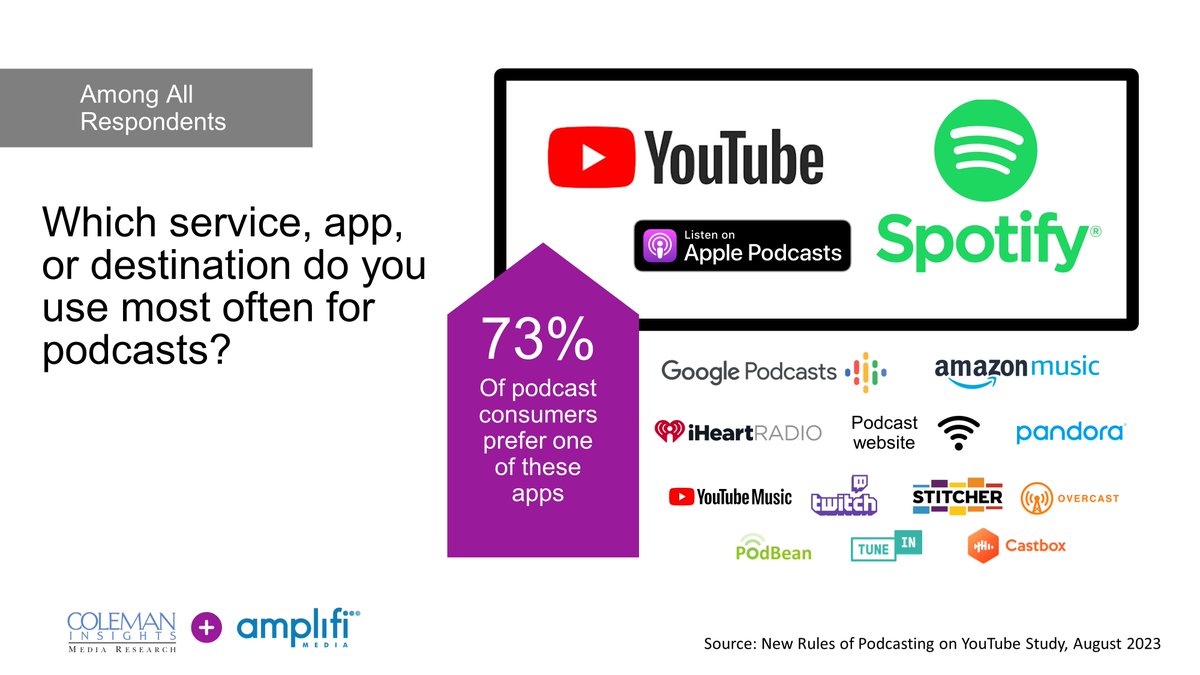 colemaninsights's tweet image. Ever heard "Everywhere you get your podcasts"? 73% of podcast consumers prefer one of only three platforms. More tomorrow morning when we reveal findings from "The New Rules of Podcasting on YouTube" at @PodcastMovement. @sjgoldstein @LockedOnNetwork #PM23