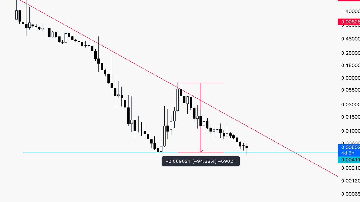 sekadamrejimi's tweet image. Fiziksel varlıkları ve toplulukları zincir üzerine getiren ilk blockchain: #Ekta. #rwa 
Sıkı takipçiler iyi bilir, 10x yapmıştık ve lokal tepeden çıktığımı da söylemiştim. Alıntılı twite de bakın mutlaka.
Botlar sert yükseltebilir. Rica ediyorum botların pariteyi rahat