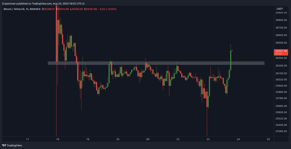 #Bitcoin Breaking above key Resistance...