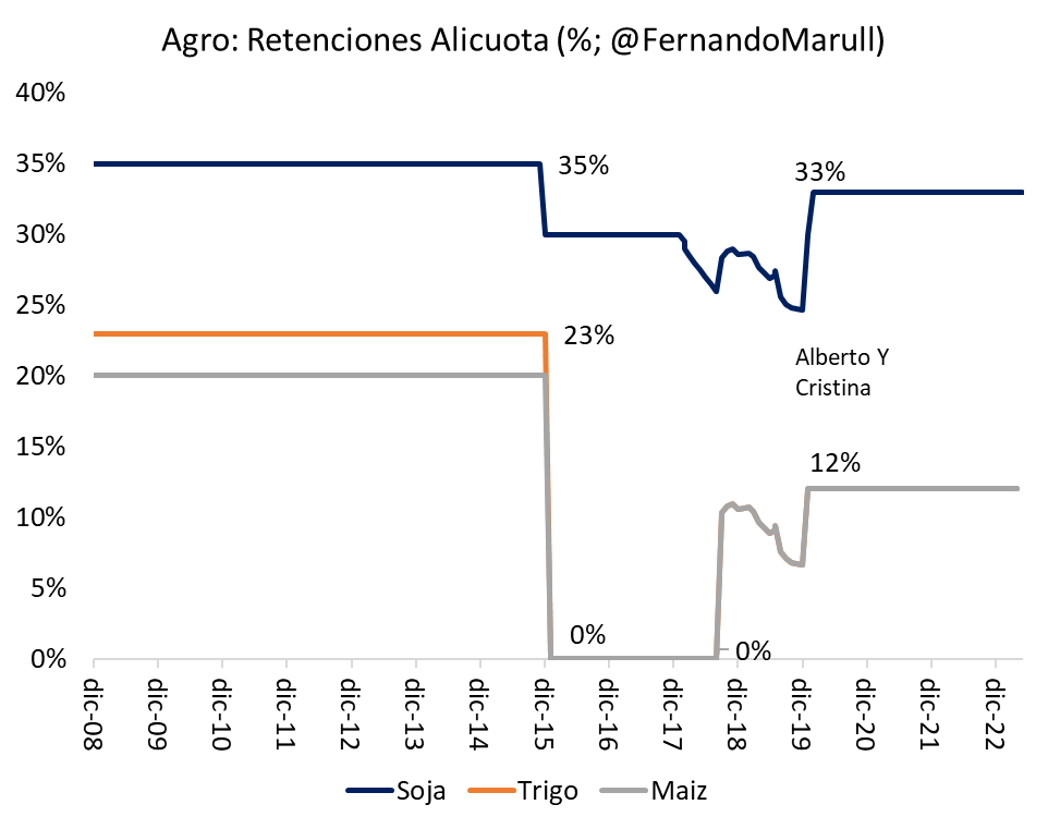 FernandoMarull's tweet photo. Quien bajo retenciones en ultimos 20 años. https://t.co/idegIA4JOW
