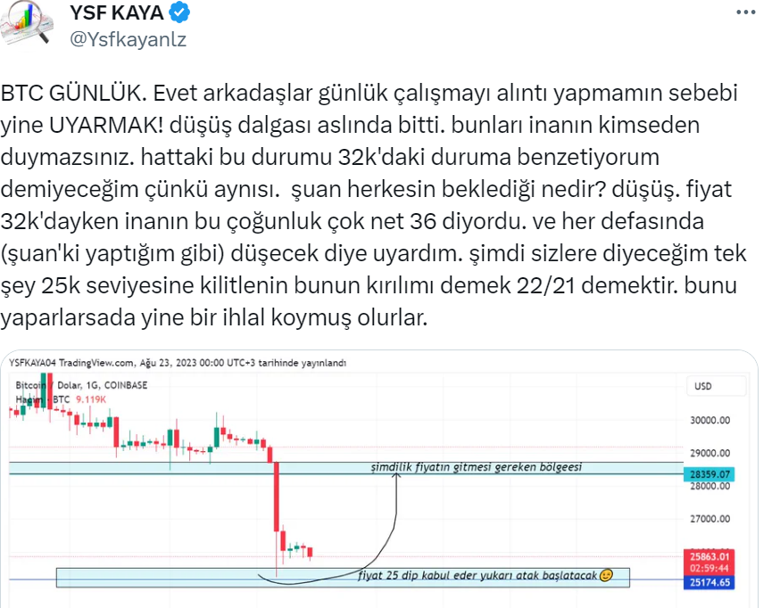 Ysfkayanlz's tweet photo. BTC(GÜNLÜK) Evet dünden bu güne 1k hareket. fiyat 25.300 seviyesine gittiği gibi paylaşmak istedim. sebebi, derin düşüş bekleyenlere karşı yanlış pozlar alınacaktı. bu yüzden alıntı çalışmamı  tekrar geçmek istedim.  güvenini kazandığım insanlar kazanmış oldu😉 https://t.co/VjV7U8sNjw