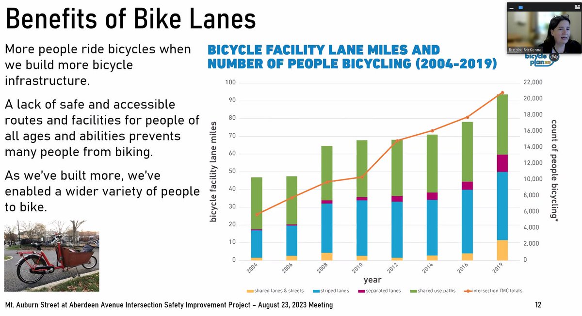 BostonBikeData's tweet photo. At a #CambMA public meeting tonight, the city is showing how biking has grown in the city as the city has built out an improved network of bike lanes

#BikeBos https://t.co/fyNIbAHMdF