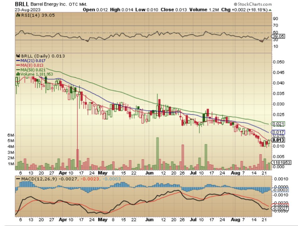 BringinLove1's tweet photo. $BRLL 013 took a starter looks like some dilution happened and now formed a bottom here. But that spells cheap shares for everyone and sister company $CDSG is looking great. Do we start to follow? Will continue to monitor https://t.co/XY0Xz7I29E