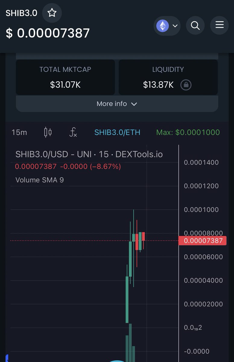 SHIB3eth0's tweet photo. #SHIB3.0 is taking the world by storm with its groundbreaking features:
🔄 Unusual Trading Activity
💼 9 Alpha Wallets at launch ☄️
💰 Impressive 30k Market Cap
📝 Perfect Score of 2/2 Taxes
https://t.co/XuJxN7nJU6

#SHIB3 #DeFiRevolution #EthereumGems https://t.co/izaodoNrls