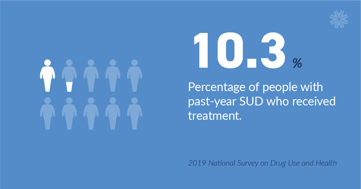 Visit__Health's tweet photo. 46.3 million people in the US are dealing with a diagnosable substance use disorder. Only 10.3% have received #treatment. Drug #overdose deaths have increased by five times the amount reported in 1999. Visit Health Recovery offers a path to #recovery from substance abuse. https://t.co/geRgsg4Eyi