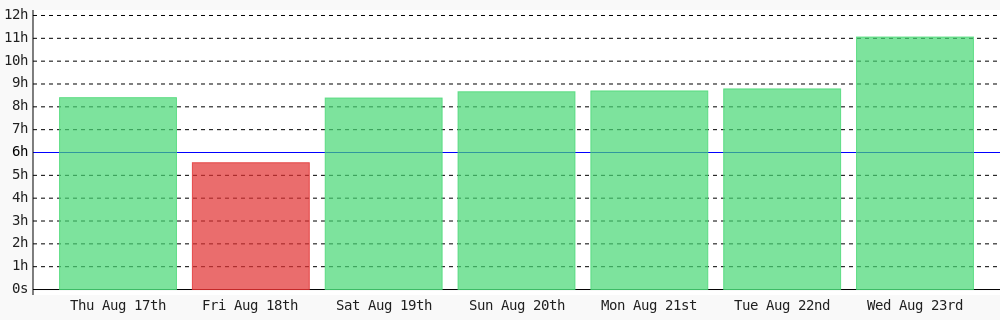 nekitory's tweet photo. Day 117 of #100DaysOfCode. Today I coded 11 hrs 3 mins towards my @WakaTime goal of coding 6 hrs per day except sunday, saturday ✔️ #codegoal https://t.co/eMLV8gFQES