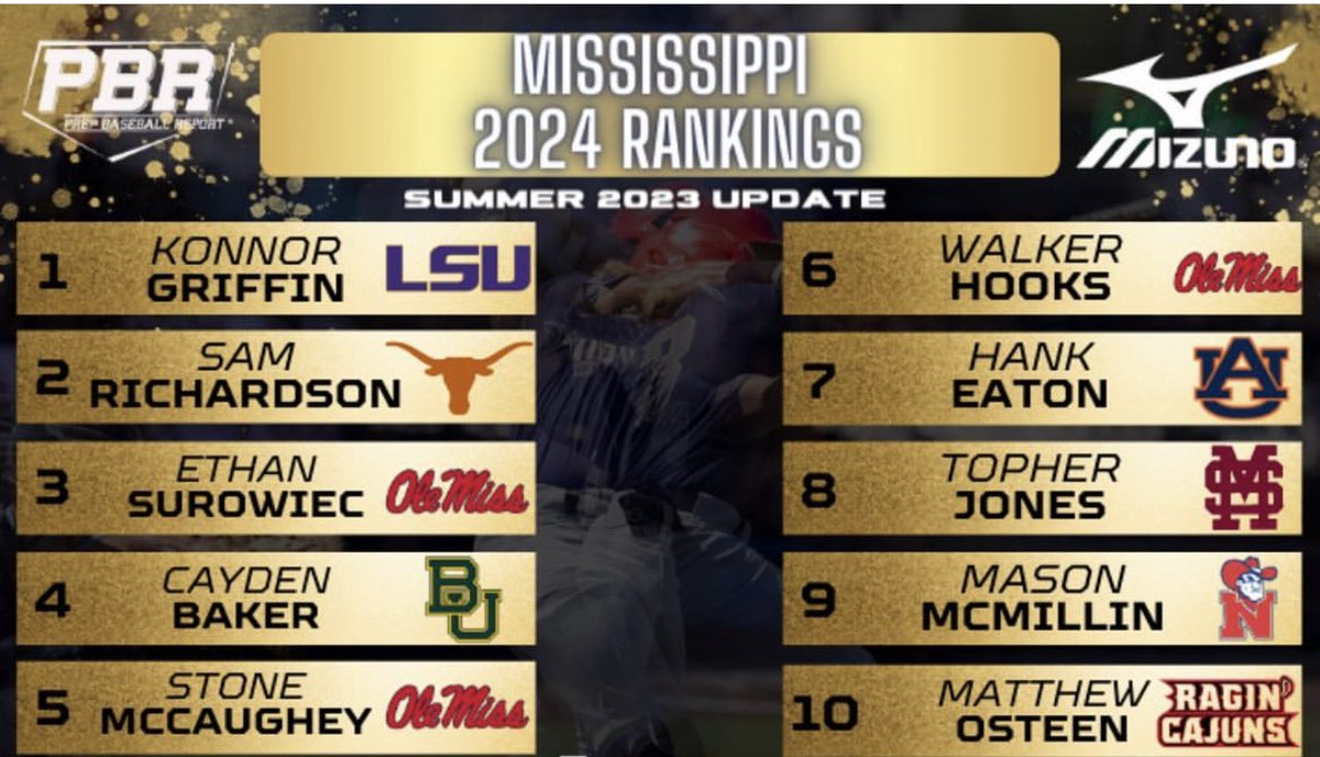 Congratulations to our 2024s that made the Top 10 @PBR_Mississippi rankings! <a href="/CaydenBaker19/">Cayden Baker</a> <a href="/StoneMccaughey/">Stone McCaughey</a> <a href="/HankEaton06/">Hank</a> <a href="/TopherJones6/">Topher Jones</a> <a href="/MasonMcmillin2/">Mason Mcmillin</a> <a href="/OsteenMatthew10/">Matthew Osteen</a> #elevateyourgame