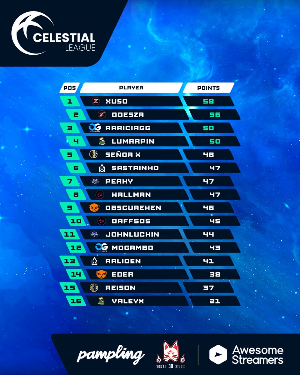 ¡TENEMOS CAMPEON! 🏆

La primer edición de la Celestial League se la lleva <a href="/xus0o/">xus0o</a>. Merecido campeón que peleó arriba toda la liga. Seguido por el compañero de equipo <a href="/OdeszaTFT/">O D E S Z A</a>. 

Especial mención a <a href="/AariciaGg/">AariciaGG</a> y <a href="/Lumarpin/">Lumarpin</a> por el top 3 y 4 respectivamente.