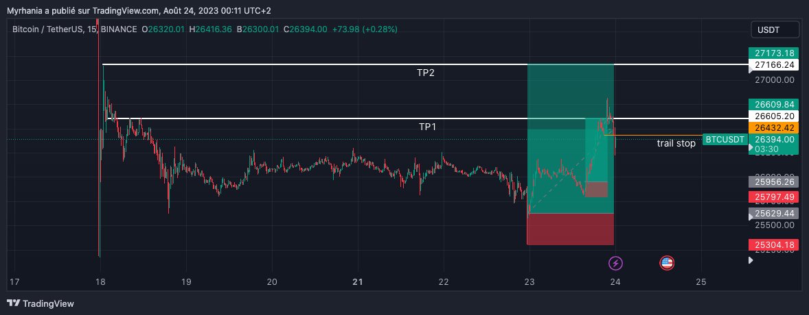 HugoDR37765514's tweet photo. Belle journée sur BTC et ETH que j'ai pu scaler. TP1 atteint sur les 4 positions, puis trail stop sur les 2 premières: 12,6R. Peut-être que mon trail stop était trop agressif, je vois bien le prix aller au moins atteindre les zones de TP2. https://t.co/iuUesevS2O