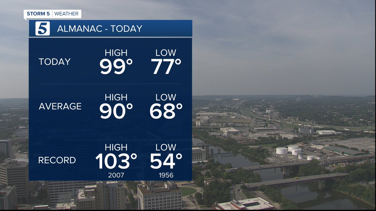 It’s the hottest day of the year for #Nashville! Prior to today’s 99°, we hit 98° on July 28. #tnwx #NC5 Stay #HeatSafe #heatwave