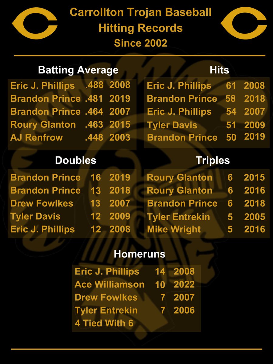 We’ve got some great things going up in our hitting facility and bullpen!  Great way to honor some great seasons and give our guys something to work towards! #GoTrojans #RATE