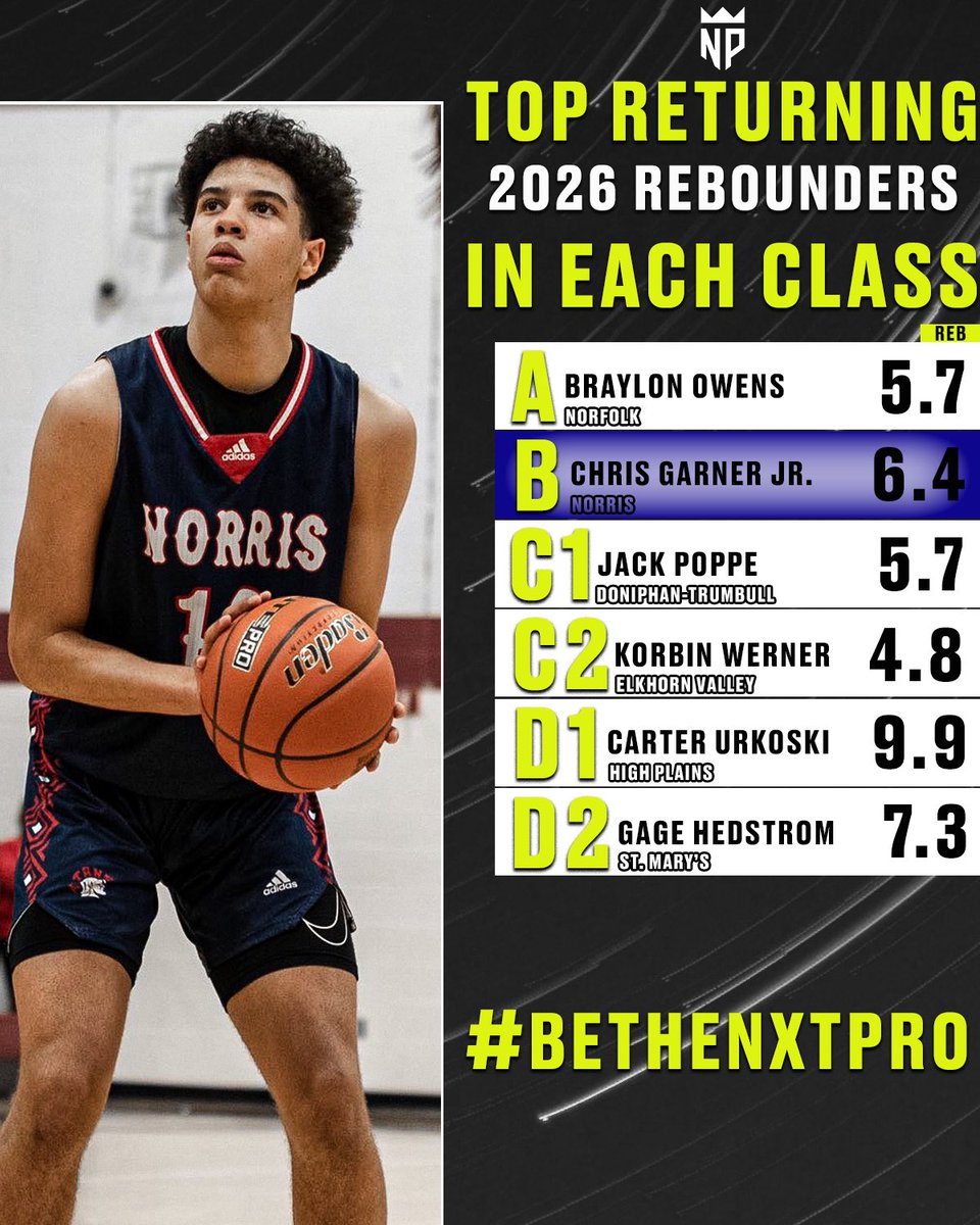 Top Returning 2026 Rebounders for Each Class

✍️&amp;👨🏻‍💻: <a href="/aidanwheelock/">Aidan Wheelock</a> 

Read➡️ nxtprohoops.com/nebraska/top-r…

#WhosTheNXTPRO