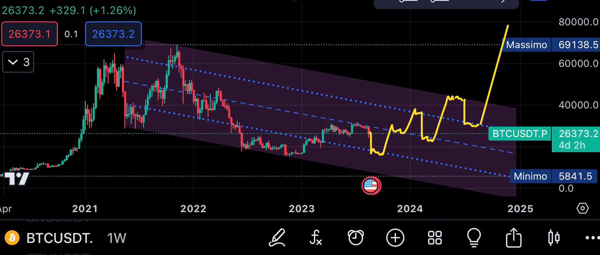 InkCouple_'s tweet photo. #Bitcoin ultimate chart 📈

Step:
1️⃣ 15-17k
2️⃣ 24-26k
3️⃣ 31-33k
4️⃣ 17-19k
5️⃣ 38-40k
6️⃣ 25-27k
6.5 17-19k
7️⃣ 🚀

We’ll see you again in 2025 ♉️ 

#cryptomarket #TradingView #btc #bullrun https://t.co/FOKBmsCZWP