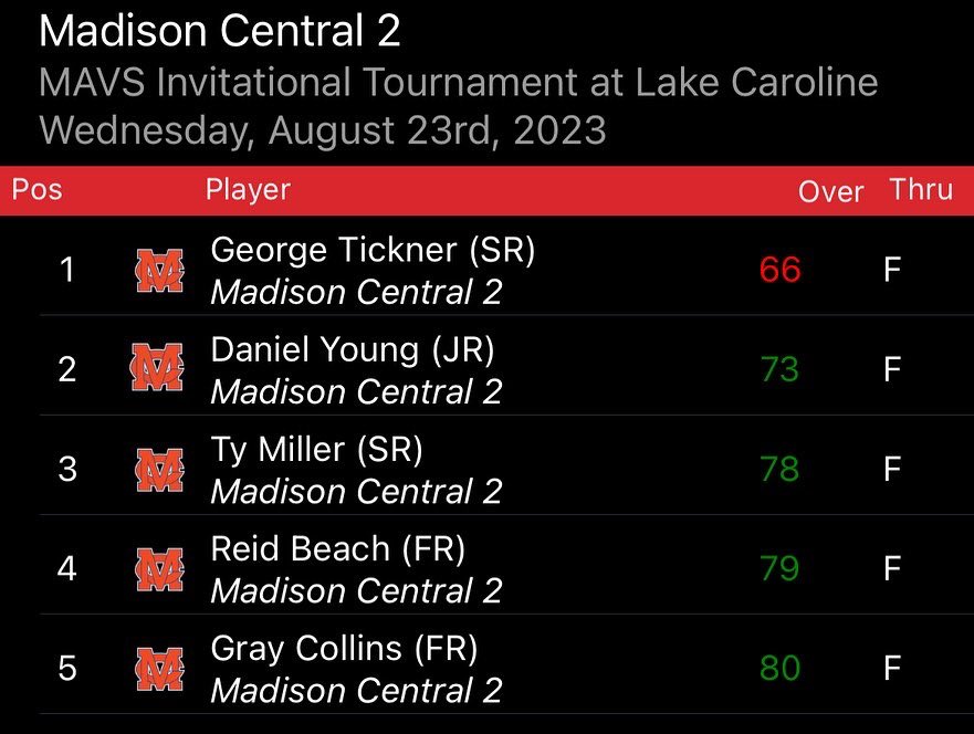 MCJagsGolf's tweet photo. The temps were hot, but the Jags were hotter🔥🔥  Shooting a team total 282 (-6), the Jags win the Germantown Invitational to pick up their second win in a row to start the season!  Senior @GeorgeTickner2 led the Jags with a -6 round 66 and earning low medalist honors! #GoJags https://t.co/El7RY7DbZR