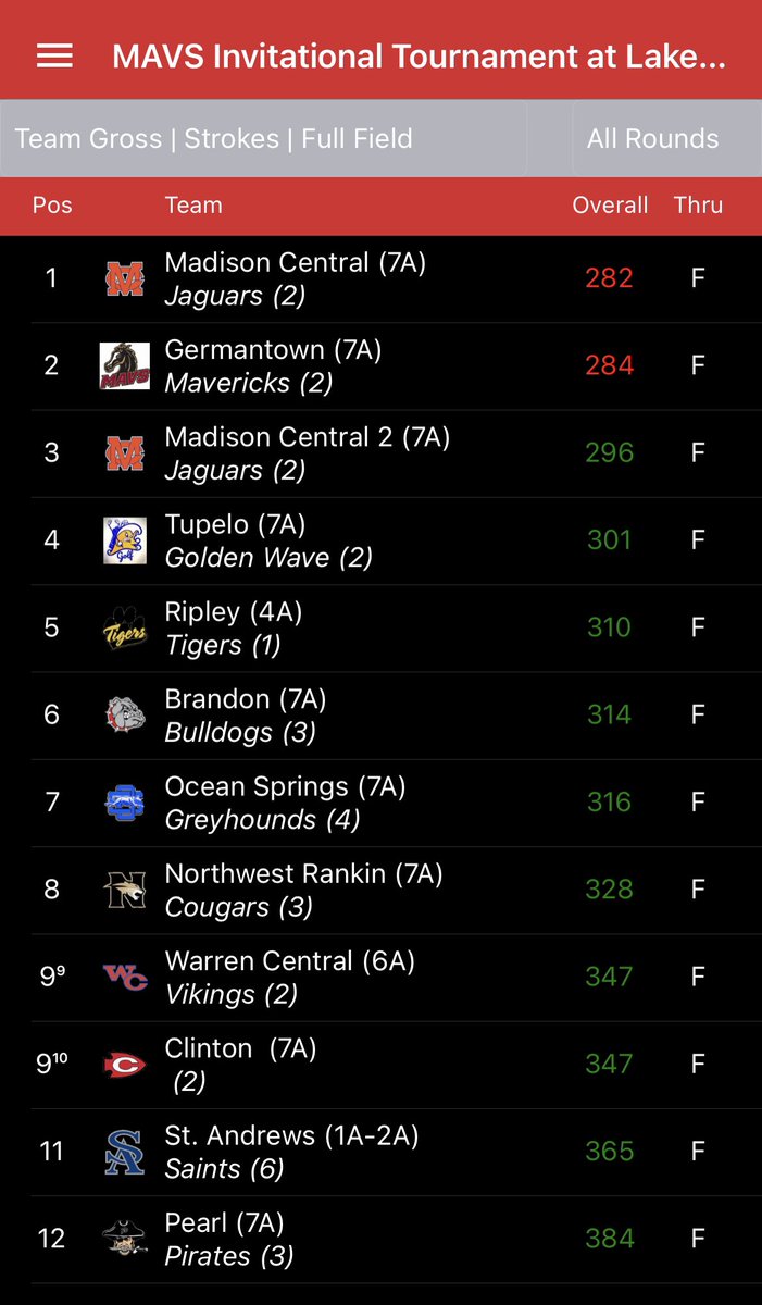 MCJagsGolf's tweet photo. The temps were hot, but the Jags were hotter🔥🔥  Shooting a team total 282 (-6), the Jags win the Germantown Invitational to pick up their second win in a row to start the season!  Senior @GeorgeTickner2 led the Jags with a -6 round 66 and earning low medalist honors! #GoJags https://t.co/El7RY7DbZR