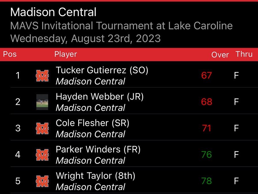 MCJagsGolf's tweet photo. The temps were hot, but the Jags were hotter🔥🔥  Shooting a team total 282 (-6), the Jags win the Germantown Invitational to pick up their second win in a row to start the season!  Senior @GeorgeTickner2 led the Jags with a -6 round 66 and earning low medalist honors! #GoJags https://t.co/El7RY7DbZR