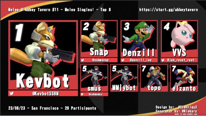 n8gallagher's tweet photo. Congrats to last night’s top8! And shout out to @jab_reset_rest for making the graphic. See you all on Saturday for the avenues! https://t.co/st3akAGACP