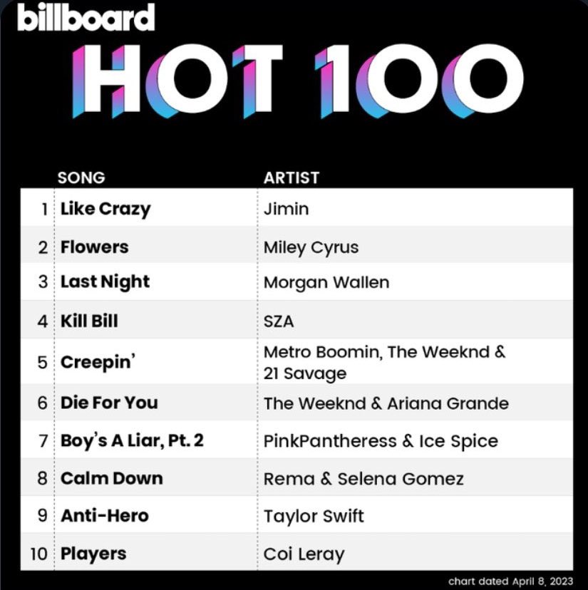 koominrm's tweet photo. BTS PAVED THE WAY porque el primer solista de k-pop en encabezar el #1 en Billboard Hot100 de EE. UU. fue un mismo miembro de BTS: Jimin hizo historia con “Like Crazy” y fue el primer integrante en su debut como solista en liderar ese #1 aquel 08 de Abril de 2023. https://t.co/z2o9sBOpFm