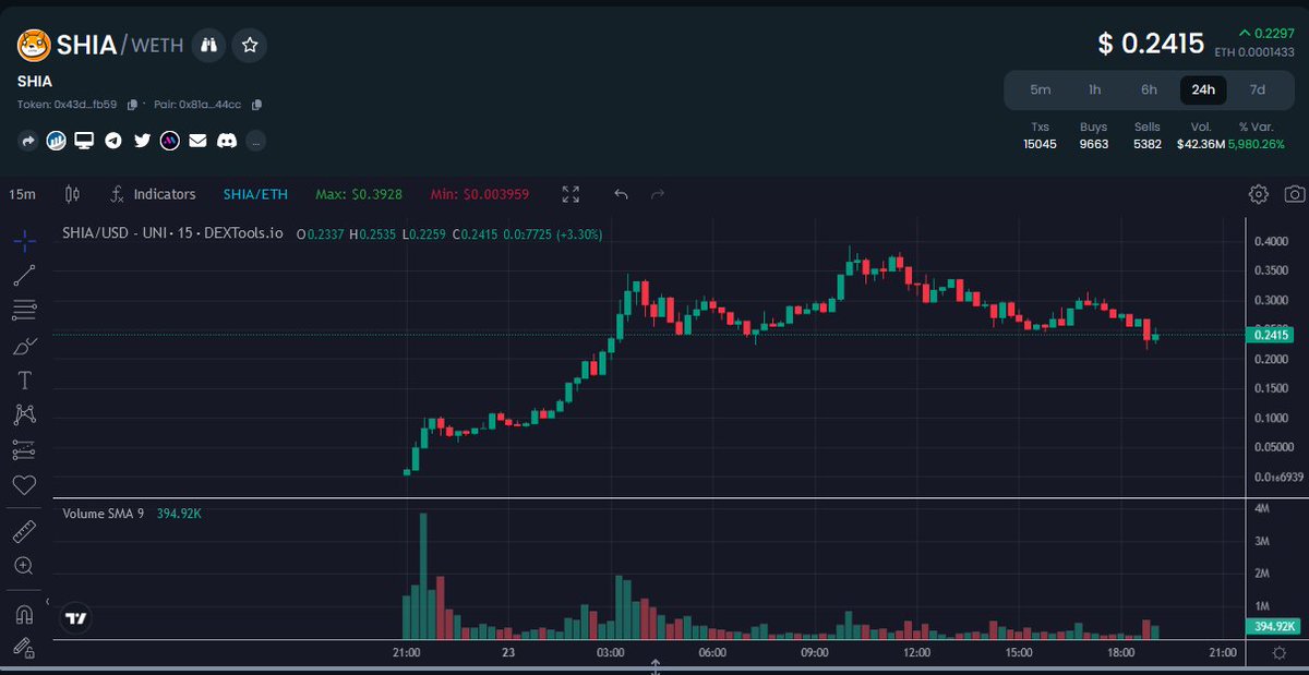 #shia $shia Dip Call by #fomobot minutes ago

ca: 0x43d7e65b8ff49698d9550a7f315c87e67344fb59  

 #xrp #doge #fomo #maestro